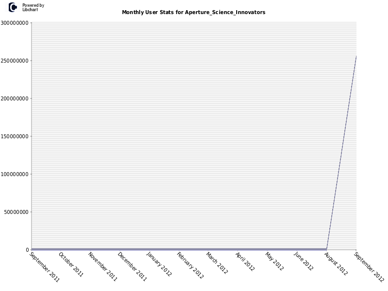 Monthly User Stats for Aperture_Science_Innovators